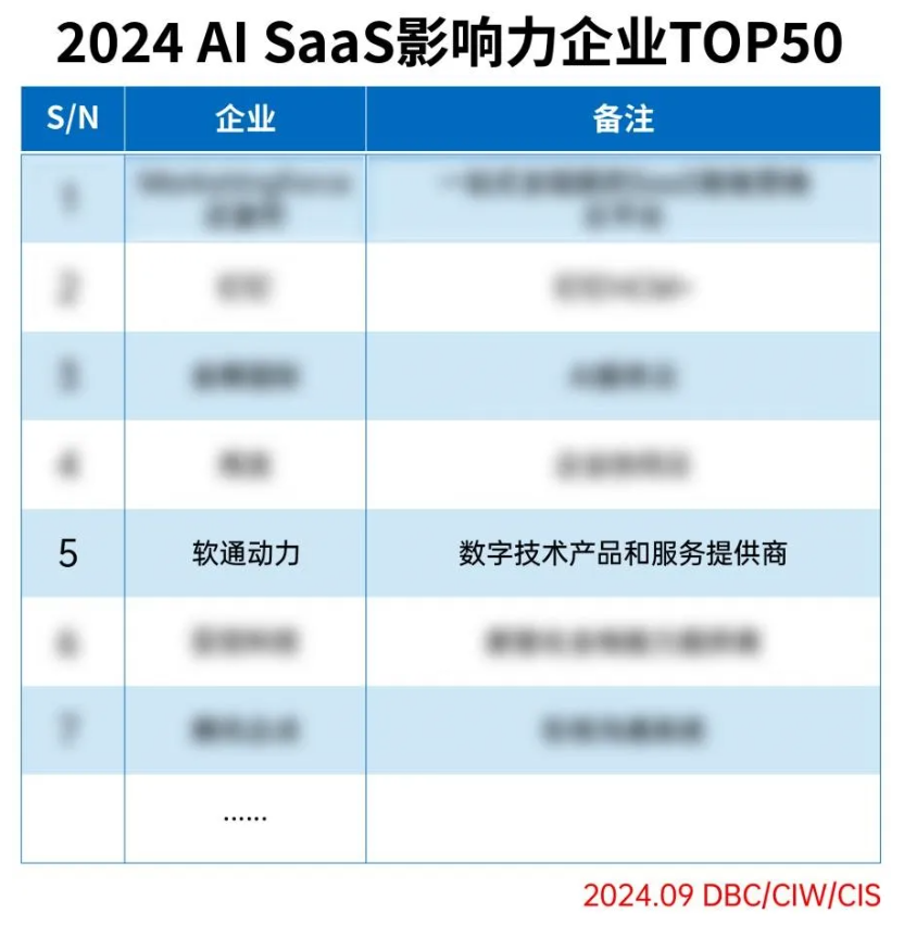 beats365�����ֳ���ѡ2024 AI SaaSӰ������ҵTOP50
